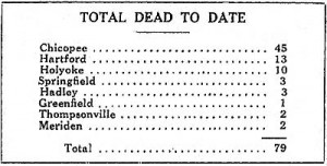 Total Dead To Date